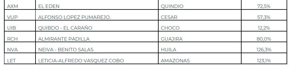 Colombia rompió récord en transporte de pasajeros aéreos en 2022; el 2023 sería mejor Colombia rompió récord en transporte de pasajeros aéreos en 2022; el 2023 sería mejor