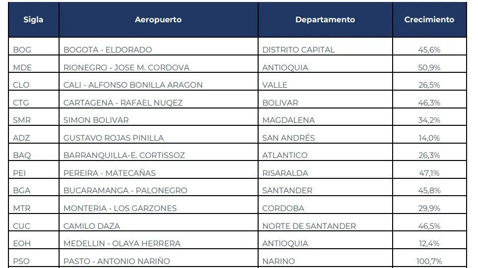 Colombia rompió récord en transporte de pasajeros aéreos en 2022; el 2023 sería mejor Colombia rompió récord en transporte de pasajeros aéreos en 2022; el 2023 sería mejor