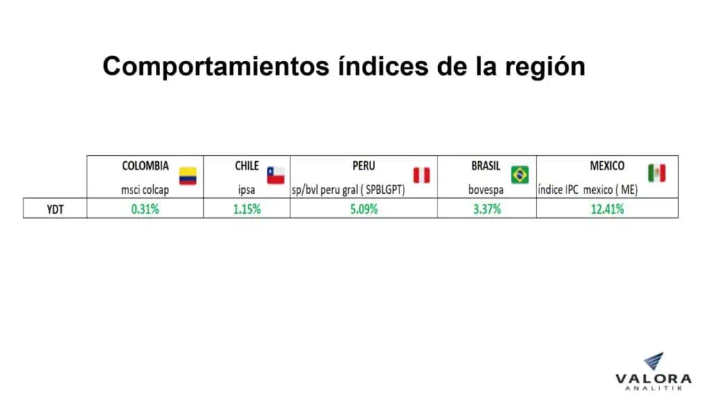 MSCI Colcap creció 0,3 % en enero; la acción de Mineros fue la de mejor resultado MSCI Colcap creció 0,3 % en enero; la acción de Mineros fue la de mejor resultado