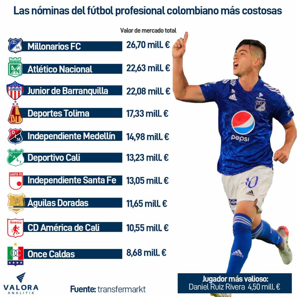 Liga Betplay: estas son las nóminas más costosas de Colombia