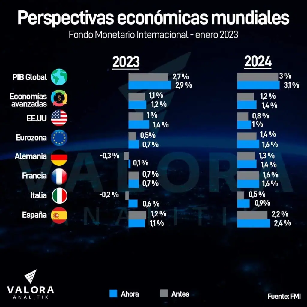 FMI mejoró perspectiva de PIB global para 2023; riesgos adversos se han moderado FMI mejoró perspectiva de PIB global para 2023; riesgos adversos se han moderado