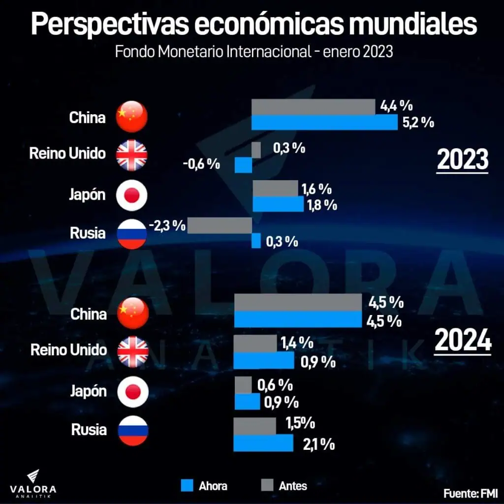 FMI mejoró perspectiva de PIB global para 2023; riesgos adversos se han moderado FMI mejoró perspectiva de PIB global para 2023; riesgos adversos se han moderado