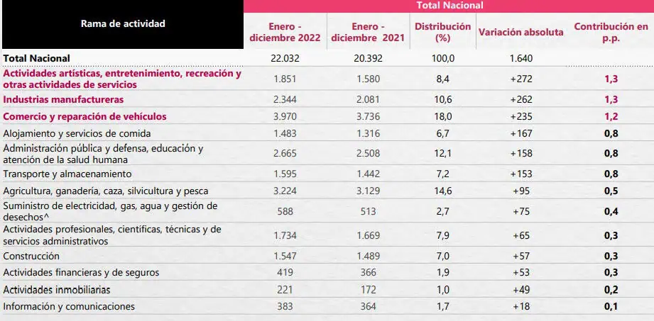 Estos fueron los sectores que más generaron empleo en Colombia en 2022 Estos fueron los sectores que más generaron empleo en Colombia en 2022