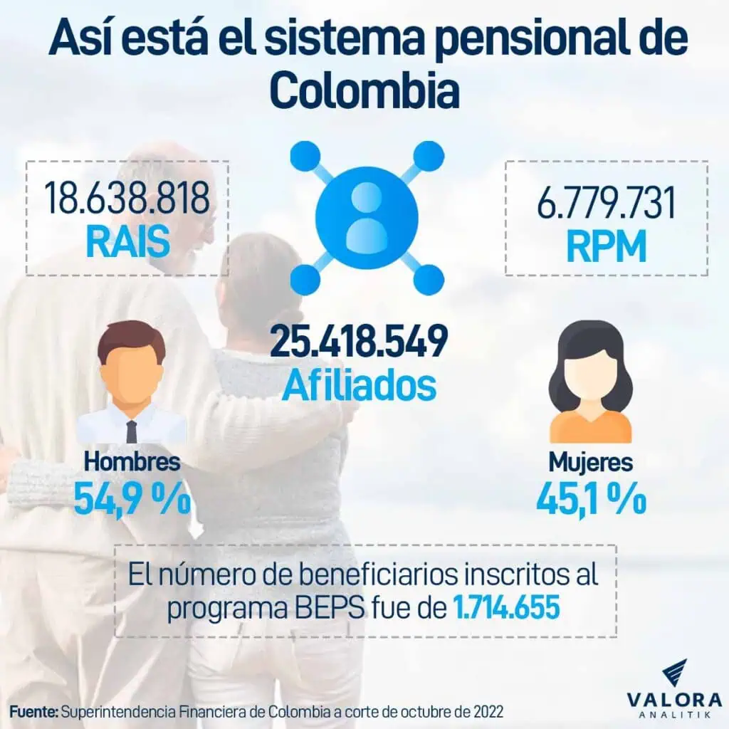 ¿Quién pensiona más, Colpensiones o fondos privados de Colombia? ¿Quién pensiona más, Colpensiones o fondos privados de Colombia?