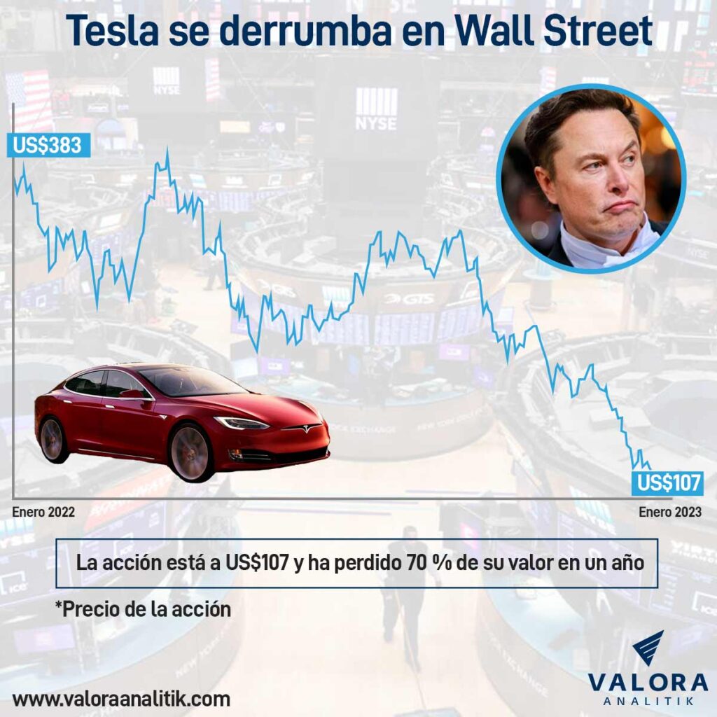 Acción de Tesla no para de desplomarse en 2023
