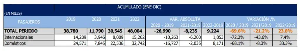 Colombia rompió récord en transporte de pasajeros aéreos en 2022; el 2023 sería mejor Colombia rompió récord en transporte de pasajeros aéreos en 2022; el 2023 sería mejor