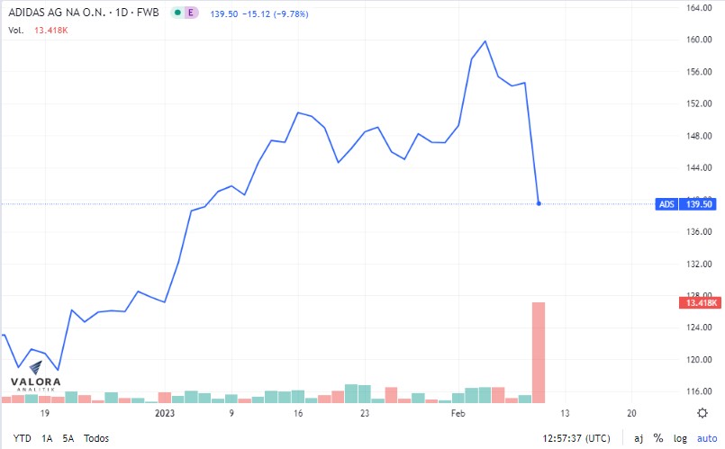 Adidas: acciones se desploman ante disputa por marca Yeezy