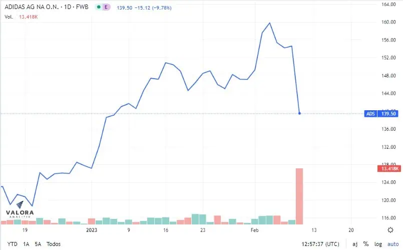 Adidas: acciones se desploman ante disputa por marca Yeezy Adidas: acciones se desploman ante disputa por marca Yeezy