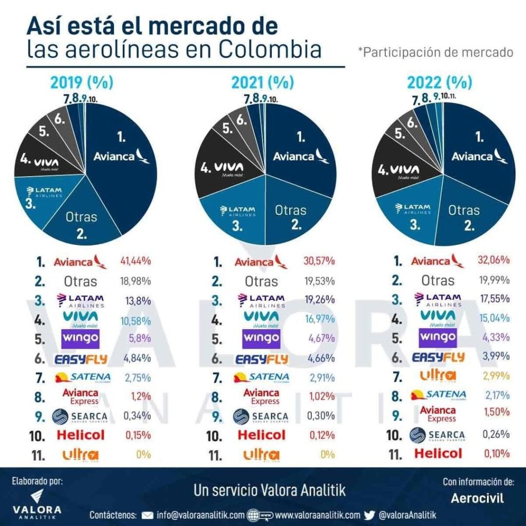 Así se ha movido Viva Air en el mercado aéreo de Colombia