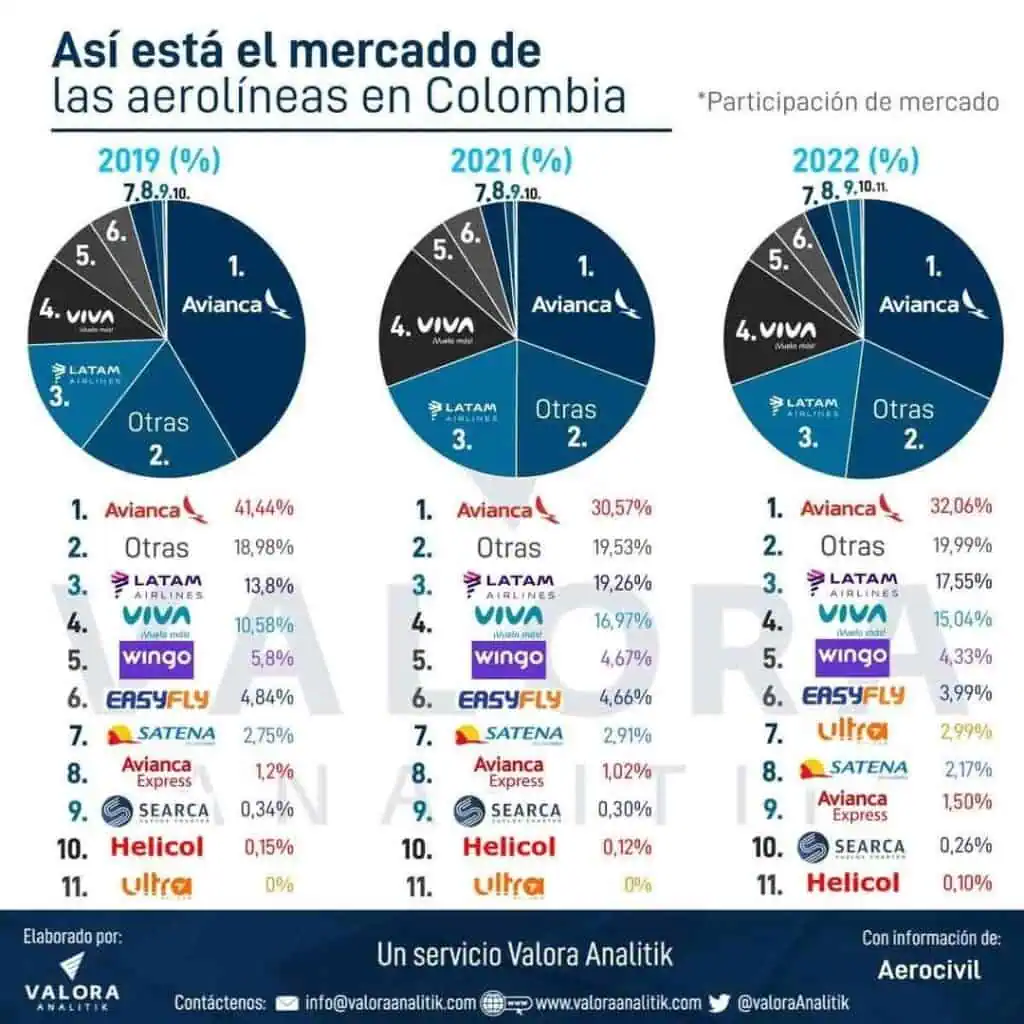 Así se ha movido la participación de Viva Air en el mercado aéreo de Colombia Así se ha movido Viva Air en el mercado aéreo de Colombia