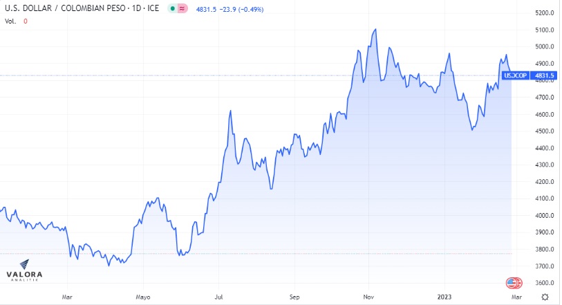 Comportamiento del dólar en Colombia en 2023