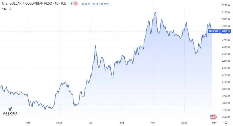¿Dólar en Colombia debería estar a $3.500? Comportamiento del dólar en Colombia en 2023