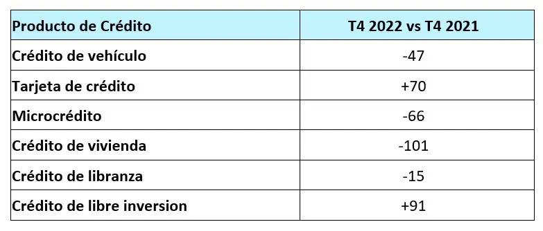 Crédito continúa creciendo en Colombia, pero intereses del consumo están en tasas récord Morosidad de créditos, créditos morosos.
