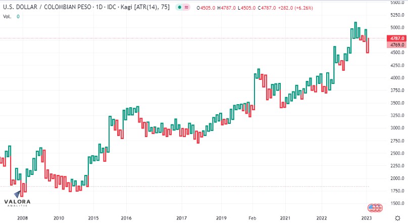 Gráfica de cierre del dólar en Colombia