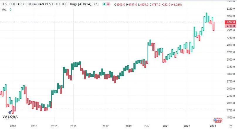 El dólar en Colombia este 14 de febrero: cerró por debajo de los $4.800 Gráfica de cierre del dólar en Colombia