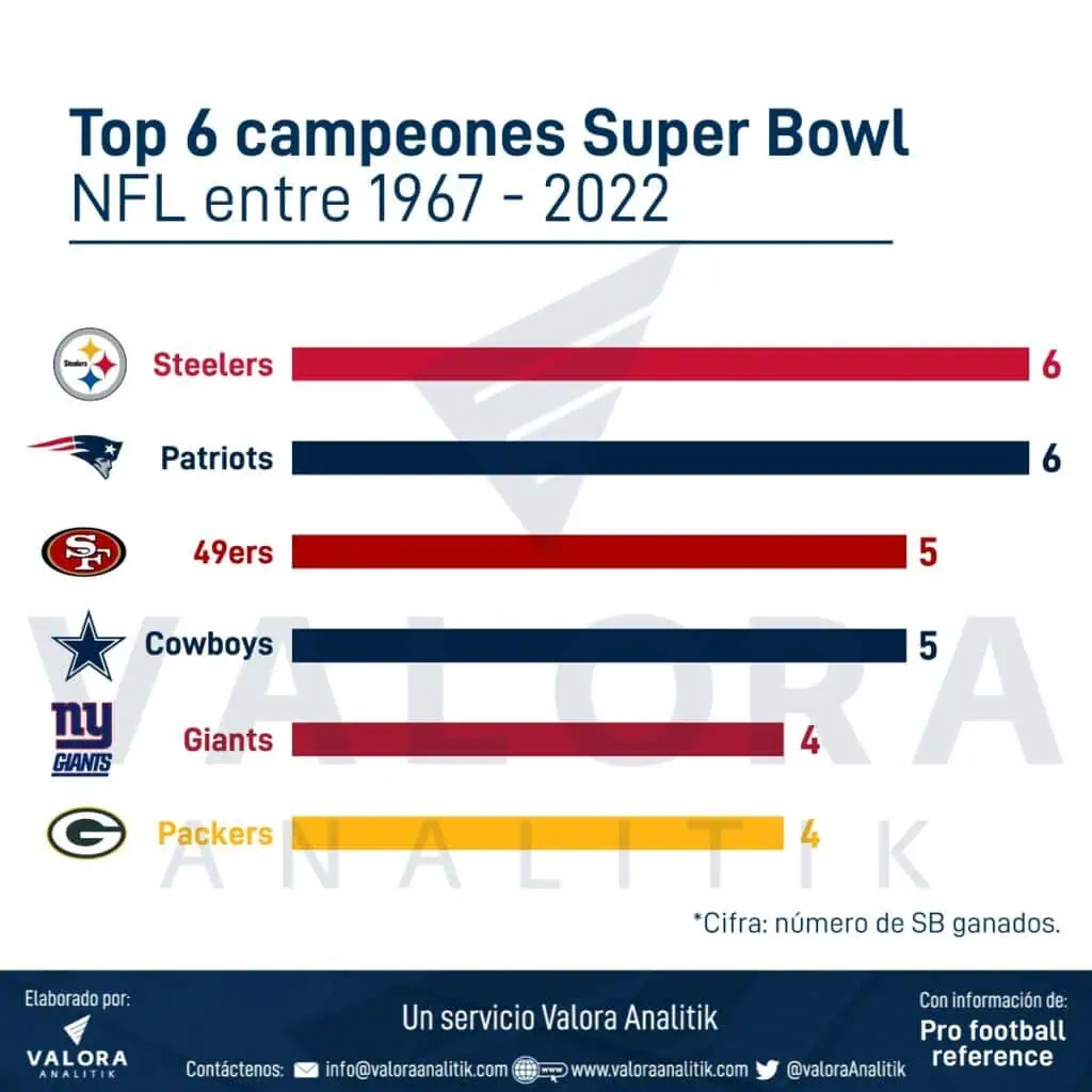 Super Bowl 2023: vea cuáles son los equipos más ganadores en la historia de las finales Super Bowl 2023: vea cuáles son los equipos más ganadores en la historia de las finales