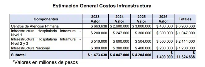 Este sería el billonario costo de reforma a la salud del Gobierno Petro Costos de la infraestructura en la reforma a la salud.