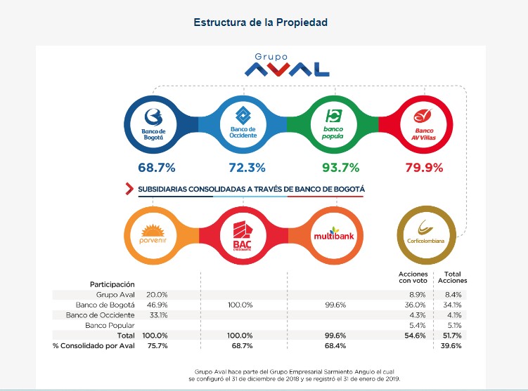 Estructura Grupo Aval