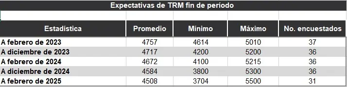 Encuesta BanRep: mercado espera que inflación llegue a 8,9 % en 2023 Banco de la república emitió encuesta mensual de expectativas. Foto: BanRep.