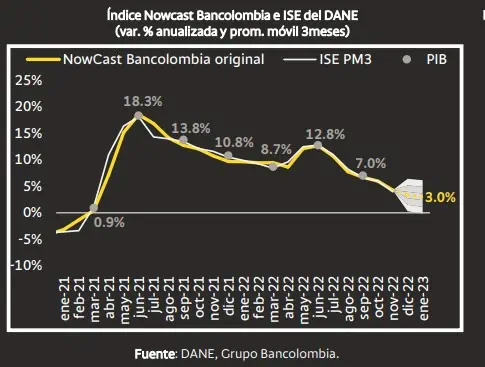 Actividad económica de Colombia siguió moderándose a inicio de 2023 Actividad económica de Colombia siguió moderándose a inicio de 2023