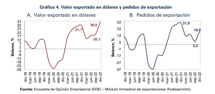Encuesta Fedesarrollo: confianza de empresarios mejoró en enero en Colombia