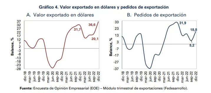 Encuesta Fedesarrollo: confianza de empresarios mejoró en enero en Colombia Encuesta Fedesarrollo: confianza de empresarios mejoró en enero en Colombia