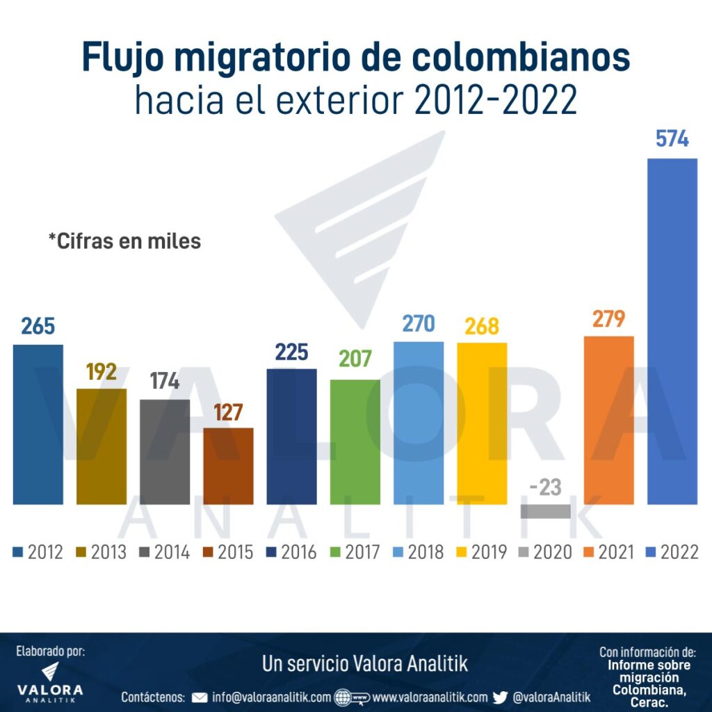 Migración colombianos: más de 500.000 habrían dejado el país en 2022