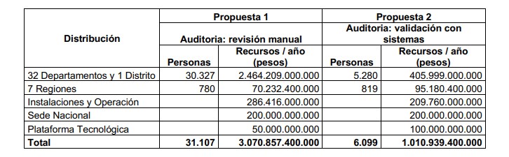 Este es el gasto decentralizado de la Adres en la reforma a la salud.
