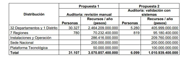 Este sería el billonario costo de reforma a la salud del Gobierno Petro Este es el gasto decentralizado de la Adres en la reforma a la salud.