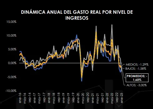 Raddar: gasto de los hogares en Colombia cayó 1,59 % en enero Por tercer mes consecutivo cayó el gasto de los hogares en Colombia. Imagen de Raddar.