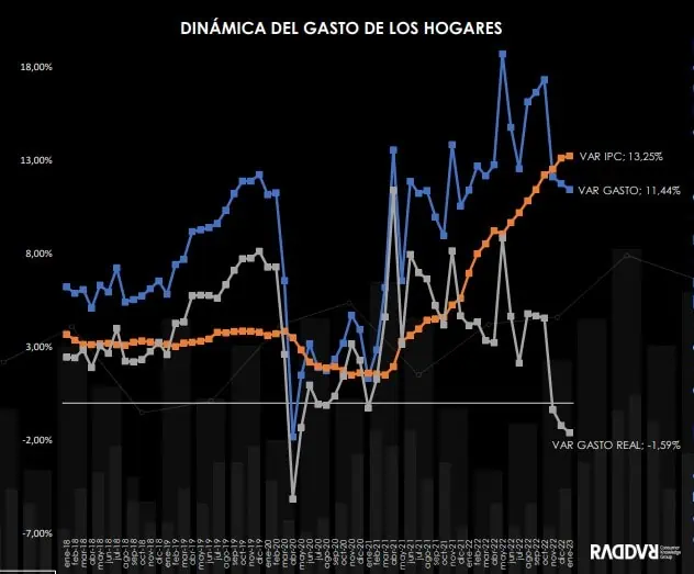 Raddar: gasto de los hogares en Colombia cayó 1,59 % en enero Por tercer mes consecutivo cayó el gasto de los hogares en Colombia. Imagen de Steve Buissinne en Pixabay.