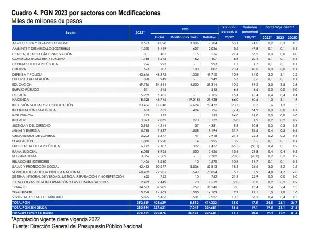 Gobierno de Colombia radica adición presupuestal por $25,4 billones en el Congreso Gobierno de Colombia radica adición presupuestal por $25,4 billones en el Congreso