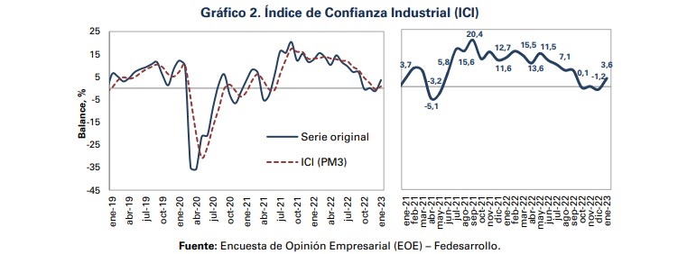 Encuesta Fedesarrollo: confianza de empresarios mejoró en enero en Colombia