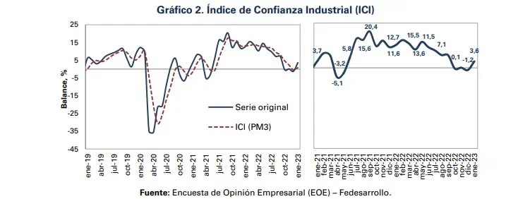 Encuesta Fedesarrollo: confianza de empresarios mejoró en enero en Colombia Encuesta Fedesarrollo: confianza de empresarios mejoró en enero en Colombia