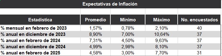 Banco de la república emitió encuesta mensual de expectativas.