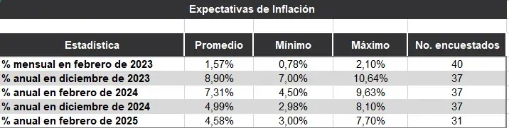 Encuesta BanRep: mercado espera que inflación llegue a 8,9 % en 2023 Banco de la república emitió encuesta mensual de expectativas.