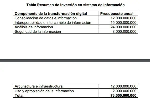 Este sería el billonario costo de reforma a la salud del Gobierno Petro Inversión de los sistemas de información de la reforma a la salud.