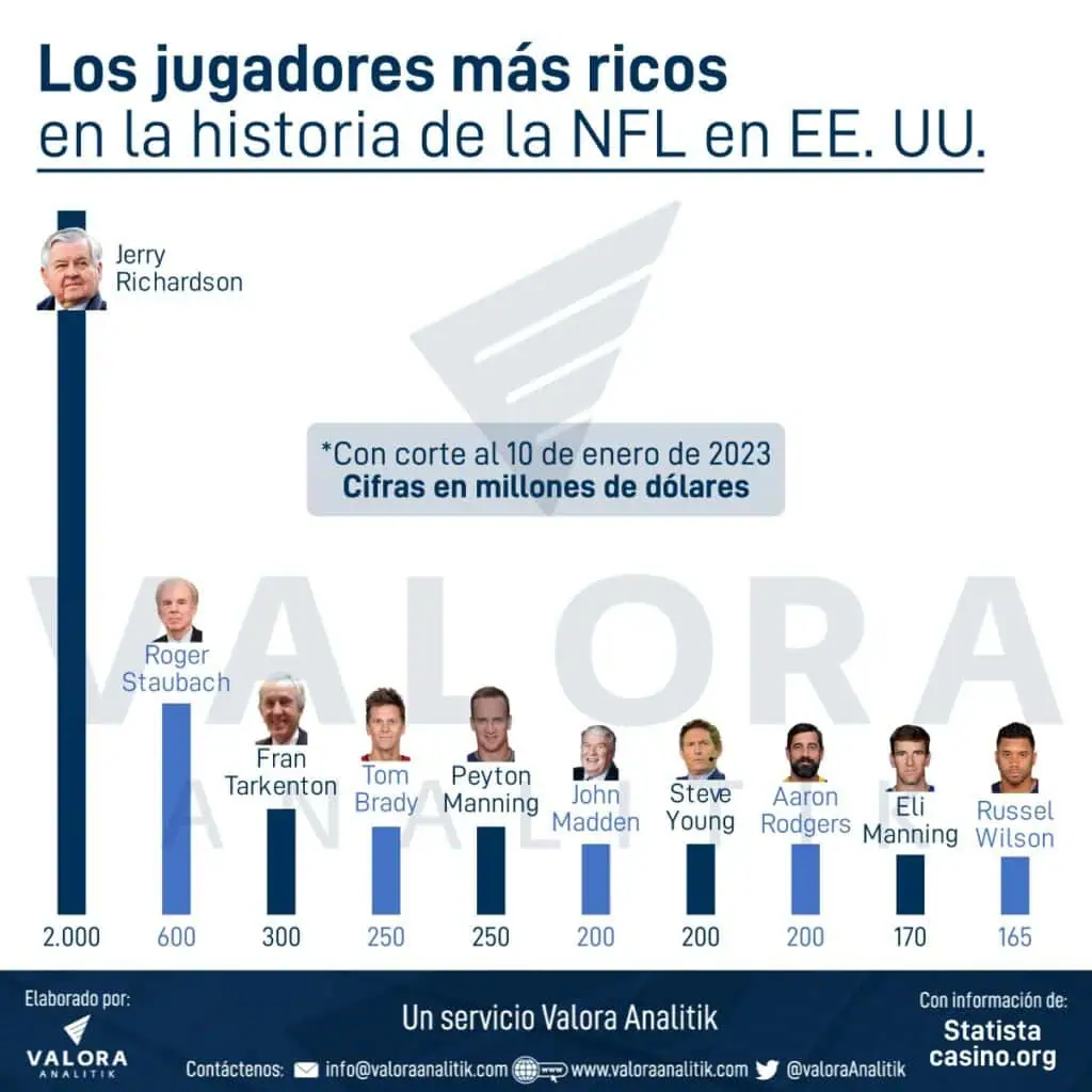 Super Bowl 2023: vea cuáles son los equipos más ganadores en la historia de las finales Super Bowl 2023: vea cuáles son los equipos más ganadores en la historia de las finales