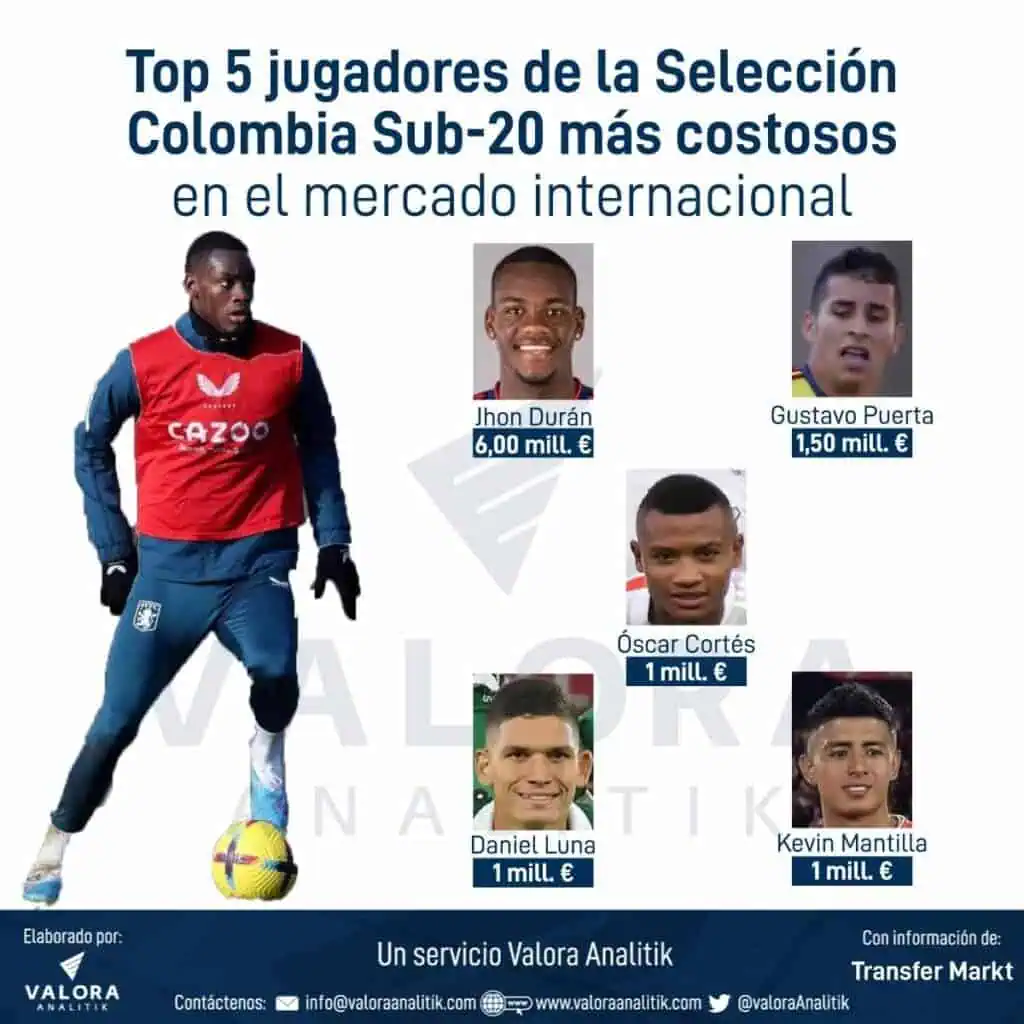 Selección Colombia Sub-20: quiénes son sus jugadores más costosos y solicitados para el fútbol europeo Selección Colombia Sub-20: quiénes son sus jugadores más costosos y solicitados para el fútbol europeo