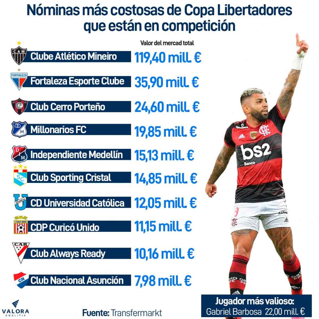 Nóminas más costosas de la Copa Libertadores en 2023. Fuente: Transfermarkt
