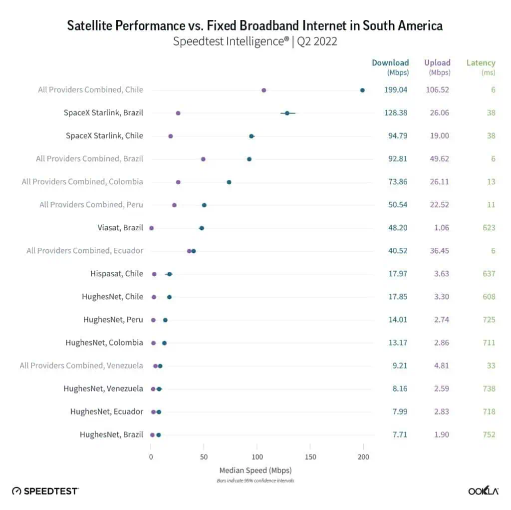 Llegada de Starlink a Colombia: Así le ha ido al internet satelital en otros países de América Llegada de Starlink a Colombia: Así le ha ido al internet satelital en otros países de América