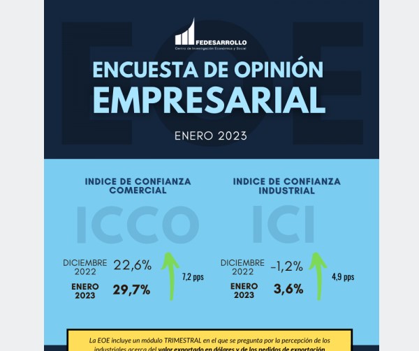 Encuesta Fedesarrollo: confianza de empresarios mejoró en enero en Colombia