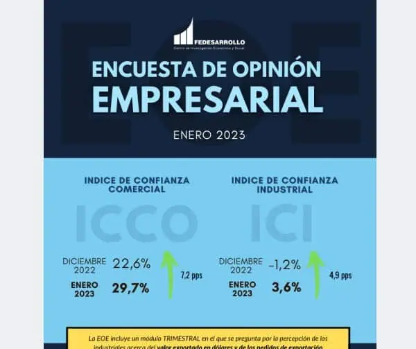 Encuesta Fedesarrollo: confianza de empresarios mejoró en enero en Colombia Encuesta Fedesarrollo: confianza de empresarios mejoró en enero en Colombia