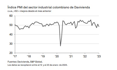 PMI de Davivienda en Colombia cayó en enero