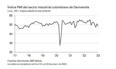 PMI de Davivienda en Colombia cayó en enero PMI de Davivienda en Colombia cayó en enero