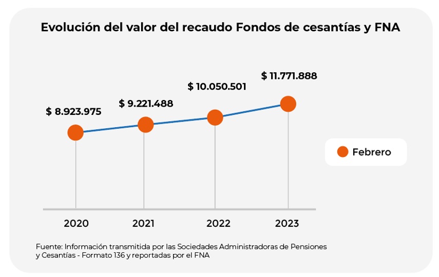 Pago de cesantías en 2023, gráfico 1, fuente: Superintendencia Financiera de Colombia