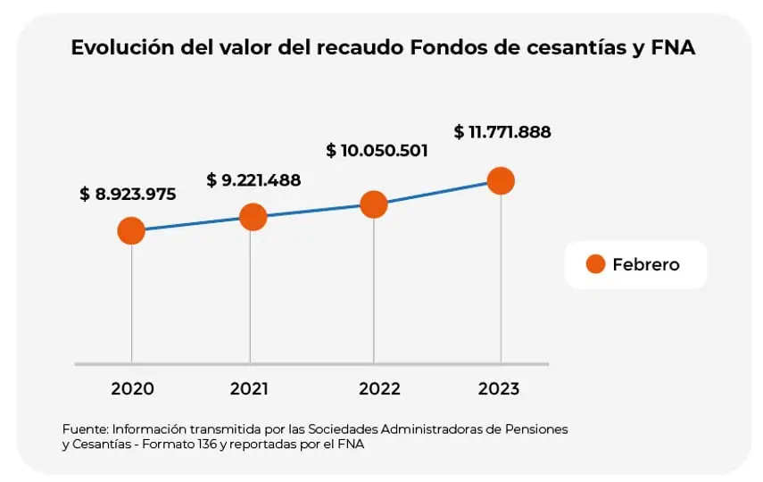 $11,77 billones fueron pagados en cesantías en 2022 en Colombia Pago de cesantías en 2023, gráfico 1, fuente: Superintendencia Financiera de Colombia