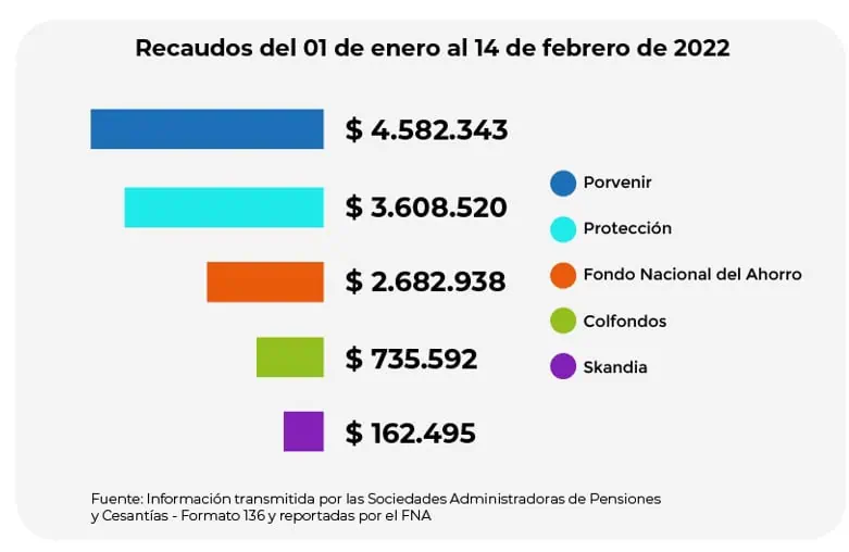 $11,77 billones fueron pagados en cesantías en 2022 en Colombia Pago de cesantías en 2023, gráfico 2, fuente: Superintendencia Financiera de Colombia
