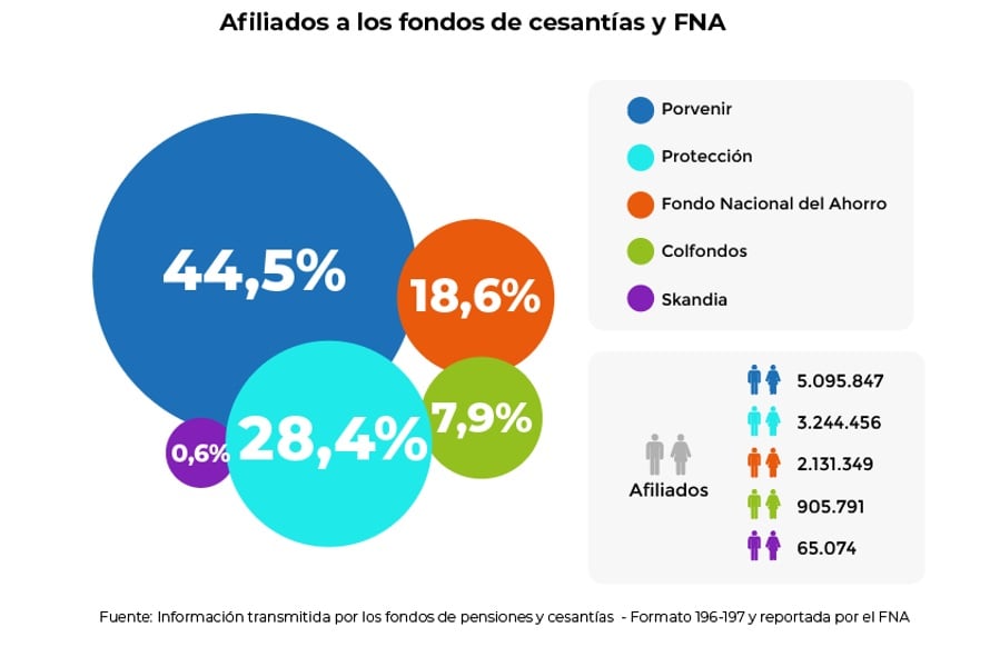 Pago de cesantías en 2023, gráfico 3, fuente: Superintendencia Financiera de Colombia