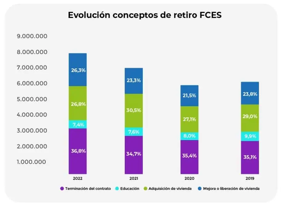$11,77 billones fueron pagados en cesantías en 2022 en Colombia Pago de cesantías en 2023, gráfico 6, fuente: Superintendencia Financiera de Colombia